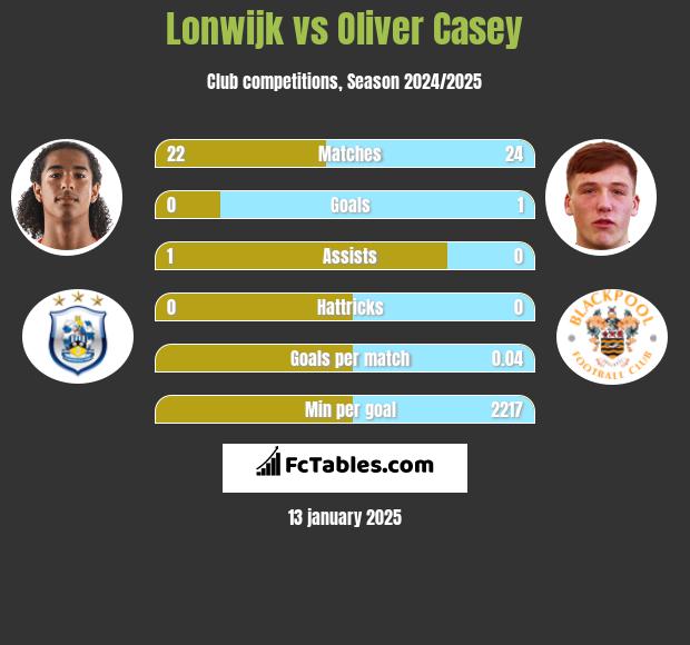 Lonwijk vs Oliver Casey h2h player stats