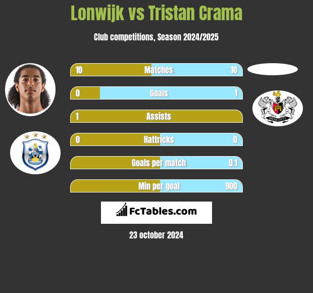 Lonwijk vs Tristan Crama h2h player stats