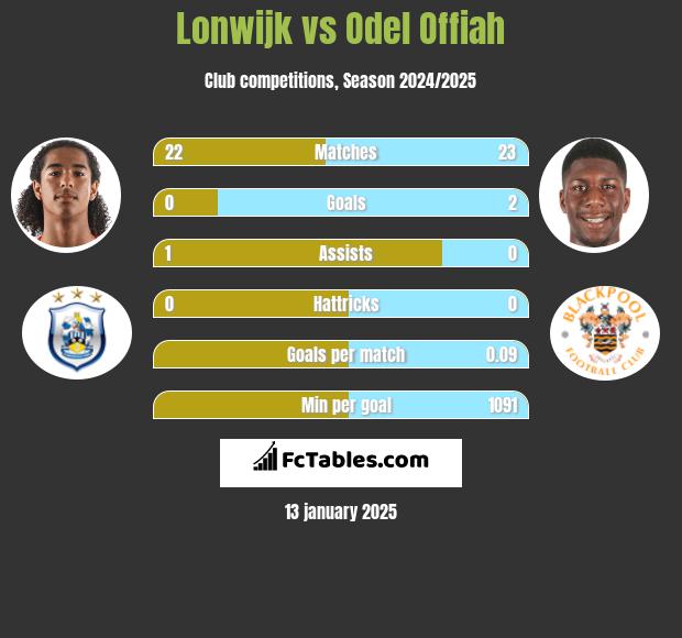 Lonwijk vs Odel Offiah h2h player stats