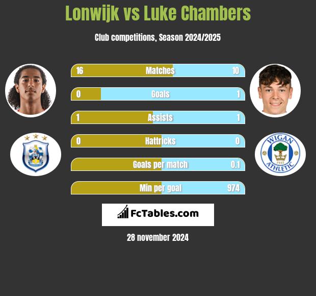 Lonwijk vs Luke Chambers h2h player stats