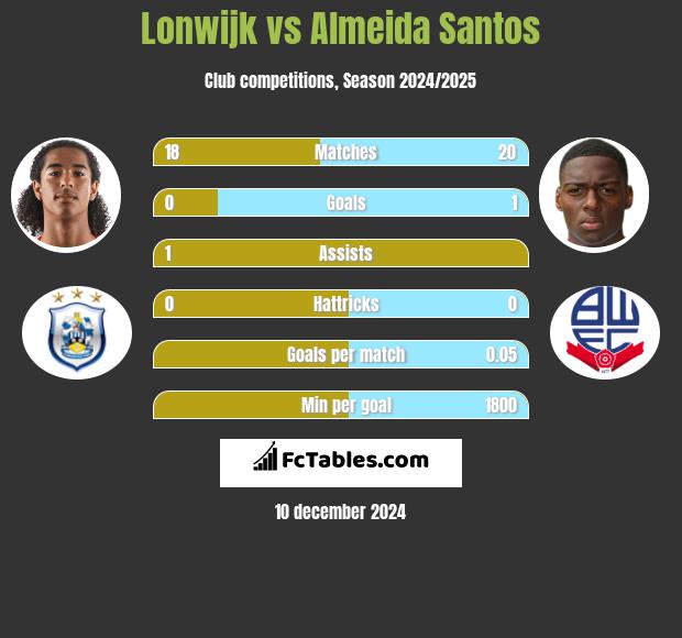 Lonwijk vs Almeida Santos h2h player stats