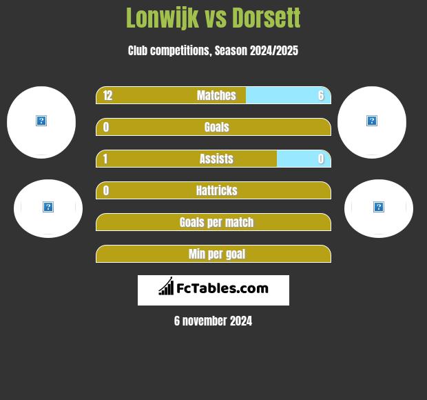 Lonwijk vs Dorsett h2h player stats