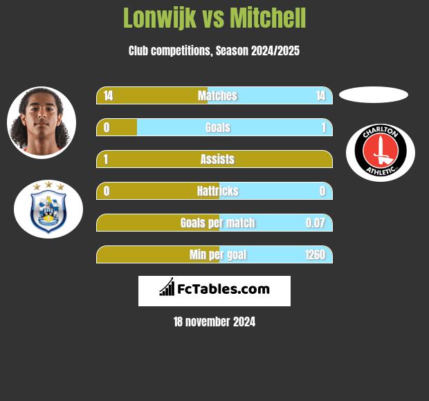 Lonwijk vs Mitchell h2h player stats