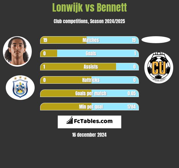 Lonwijk vs Bennett h2h player stats