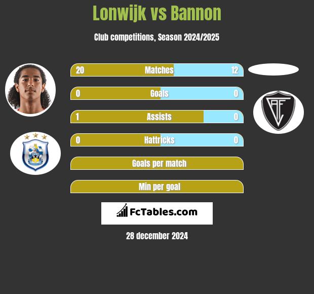 Lonwijk vs Bannon h2h player stats