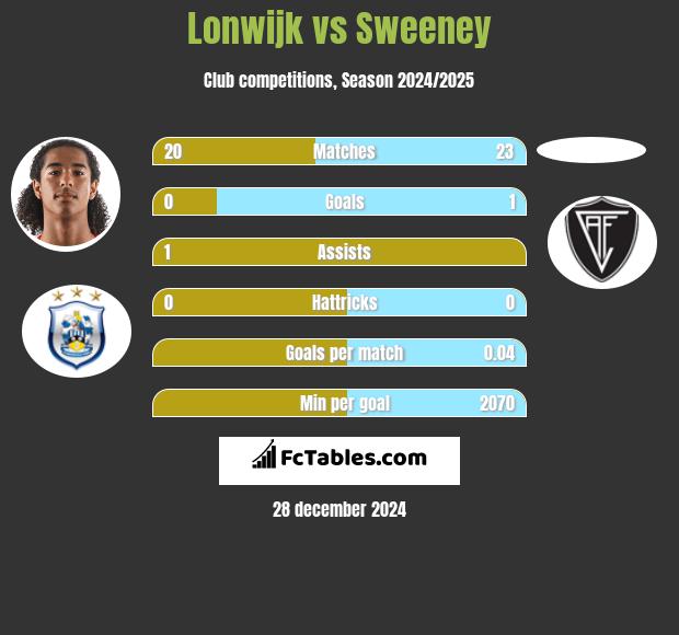 Lonwijk vs Sweeney h2h player stats