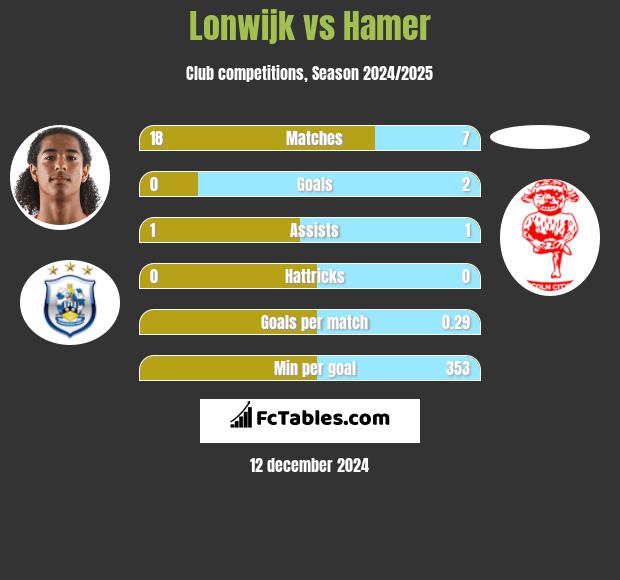 Lonwijk vs Hamer h2h player stats