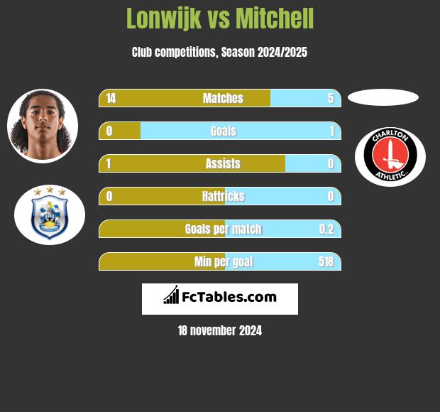 Lonwijk vs Mitchell h2h player stats