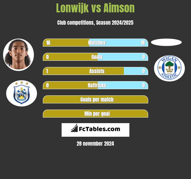 Lonwijk vs Aimson h2h player stats