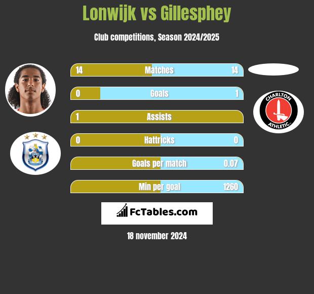 Lonwijk vs Gillesphey h2h player stats