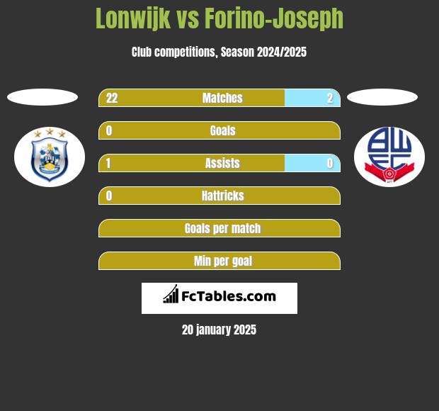 Lonwijk vs Forino-Joseph h2h player stats