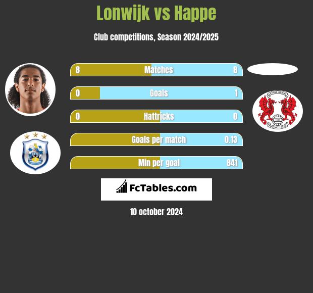 Lonwijk vs Happe h2h player stats