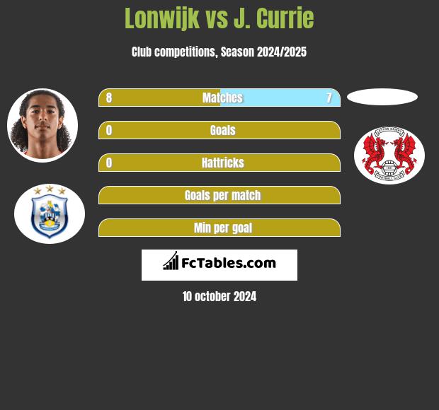 Lonwijk vs J. Currie h2h player stats