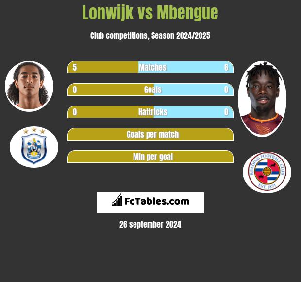 Lonwijk vs Mbengue h2h player stats