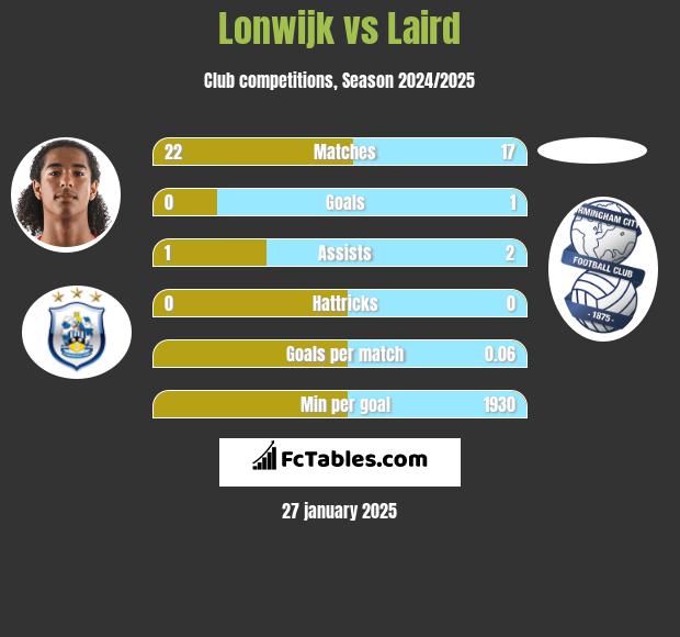 Lonwijk vs Laird h2h player stats