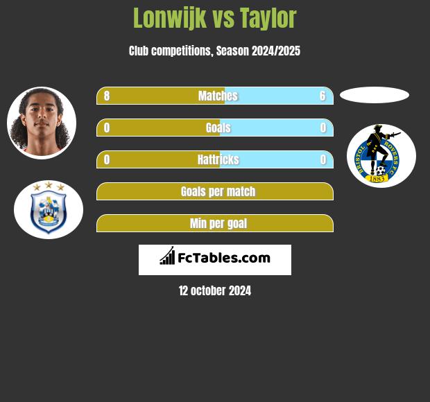 Lonwijk vs Taylor h2h player stats