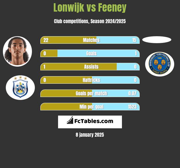 Lonwijk vs Feeney h2h player stats