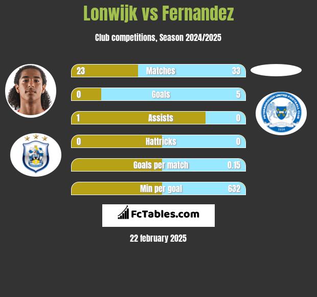 Lonwijk vs Fernandez h2h player stats