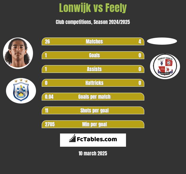 Lonwijk vs Feely h2h player stats