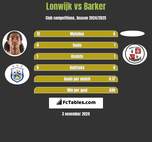 Lonwijk vs Barker h2h player stats