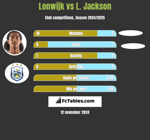 Lonwijk vs L. Jackson h2h player stats