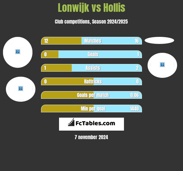 Lonwijk vs Hollis h2h player stats