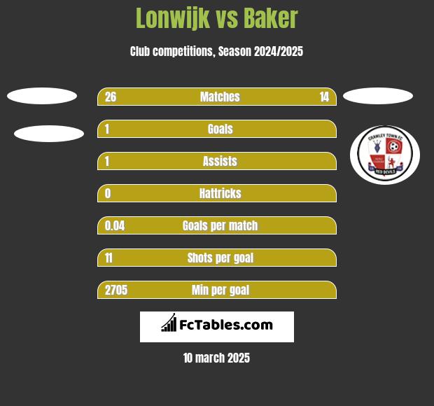 Lonwijk vs Baker h2h player stats