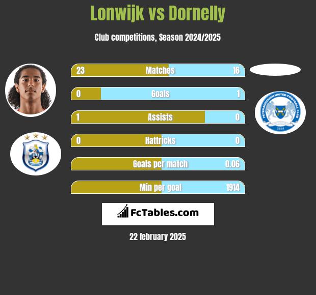 Lonwijk vs Dornelly h2h player stats