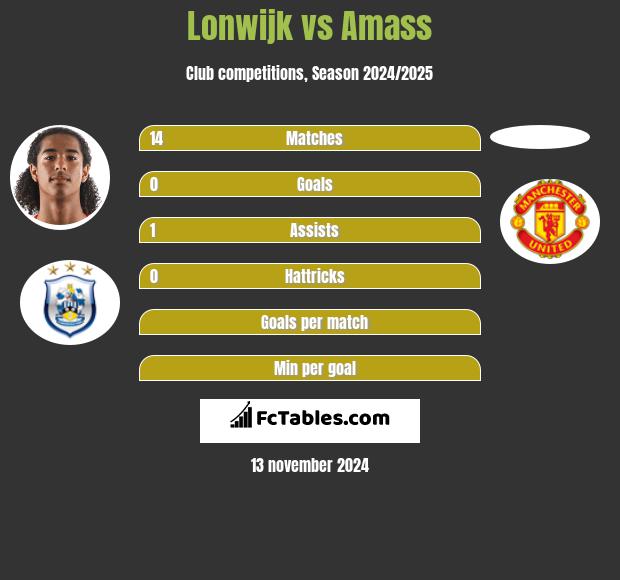 Lonwijk vs Amass h2h player stats