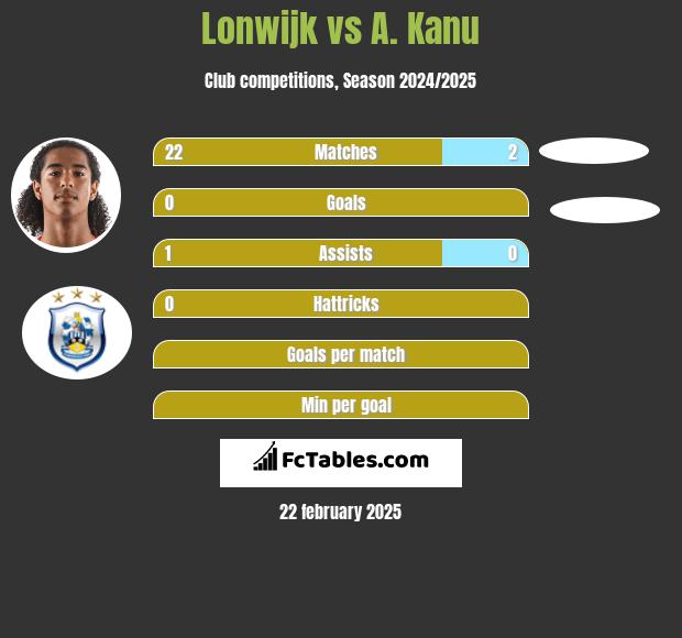 Lonwijk vs A. Kanu h2h player stats