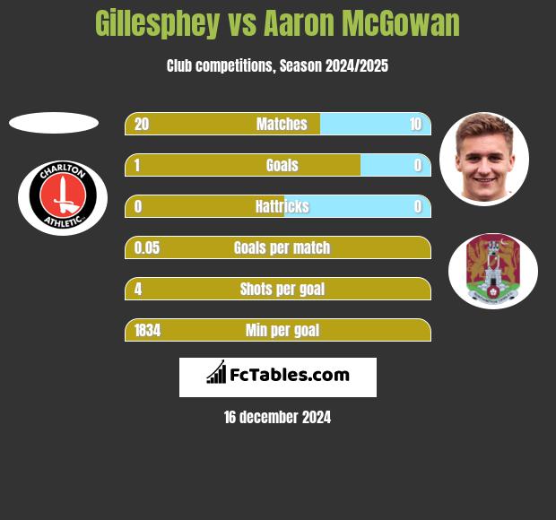 Gillesphey vs Aaron McGowan h2h player stats