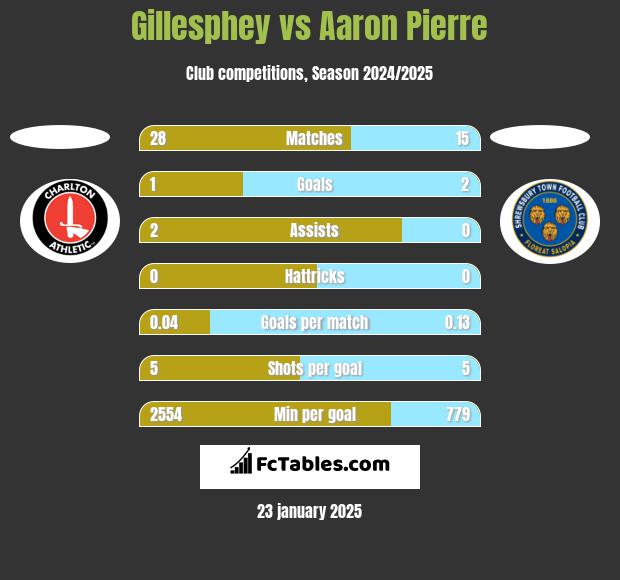 Gillesphey vs Aaron Pierre h2h player stats