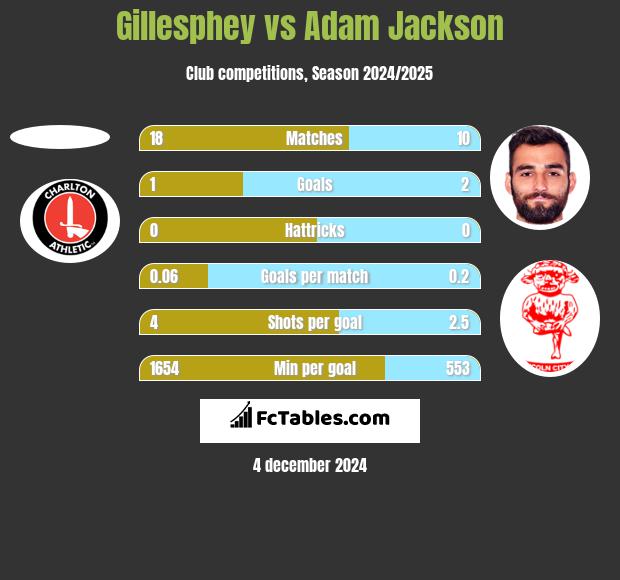 Gillesphey vs Adam Jackson h2h player stats