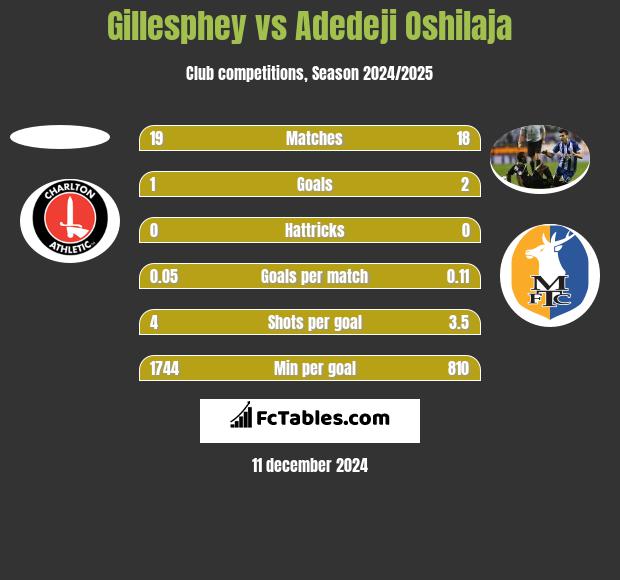 Gillesphey vs Adedeji Oshilaja h2h player stats