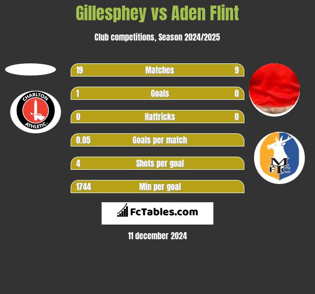 Gillesphey vs Aden Flint h2h player stats