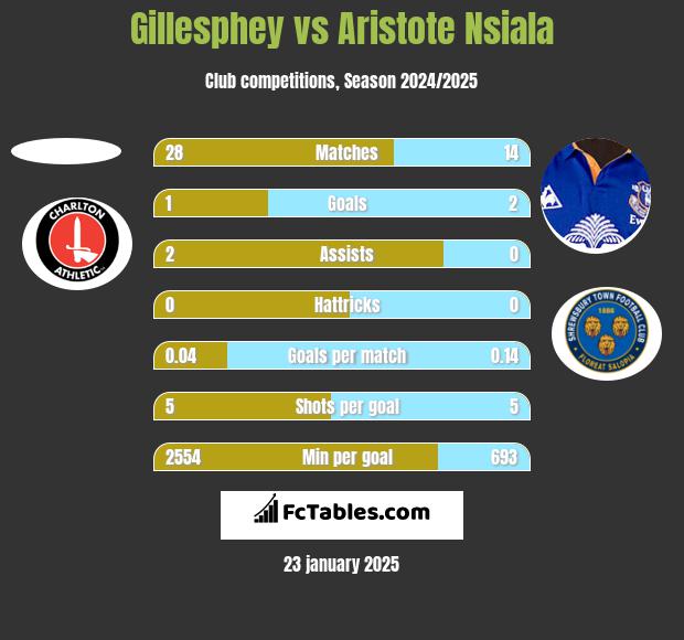 Gillesphey vs Aristote Nsiala h2h player stats