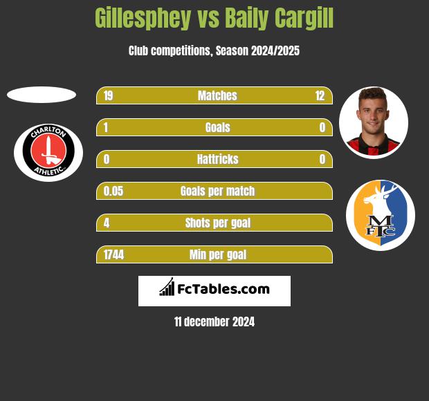 Gillesphey vs Baily Cargill h2h player stats