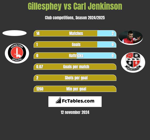 Gillesphey vs Carl Jenkinson h2h player stats