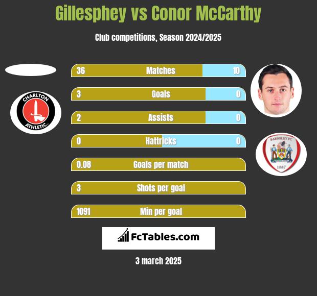 Gillesphey vs Conor McCarthy h2h player stats