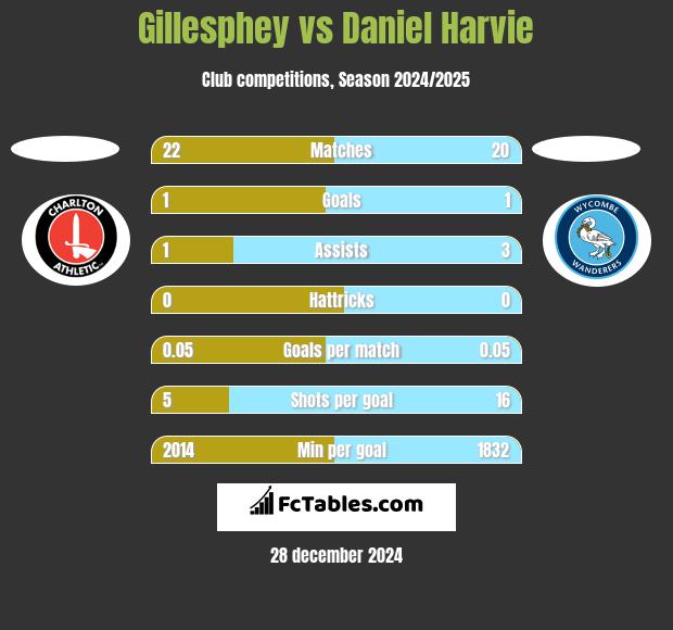 Gillesphey vs Daniel Harvie h2h player stats