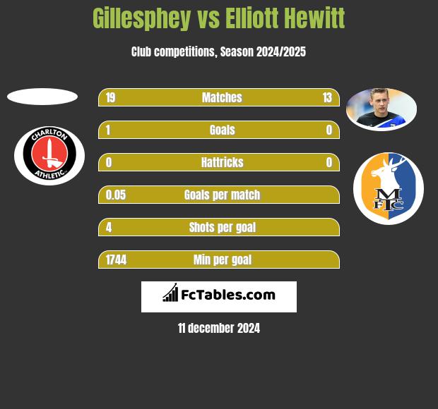 Gillesphey vs Elliott Hewitt h2h player stats