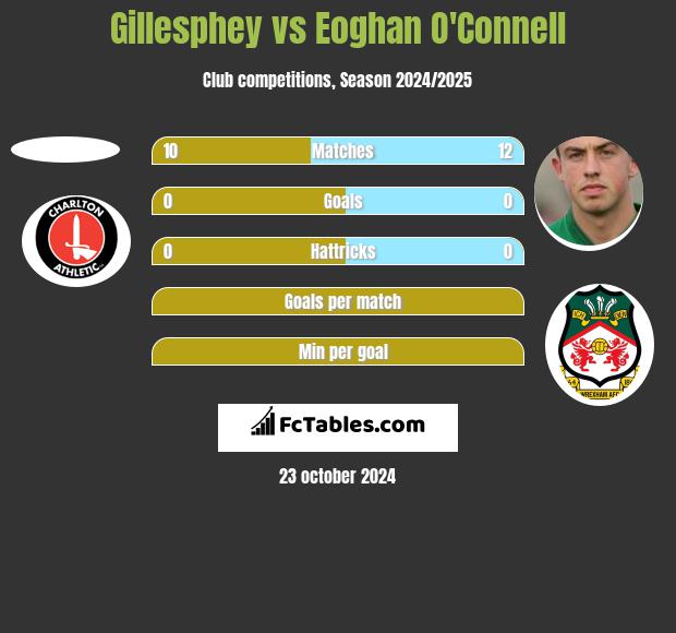 Gillesphey vs Eoghan O'Connell h2h player stats