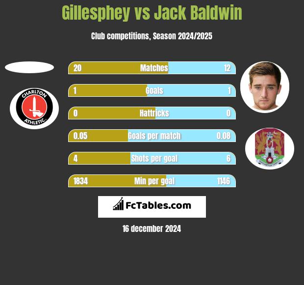 Gillesphey vs Jack Baldwin h2h player stats