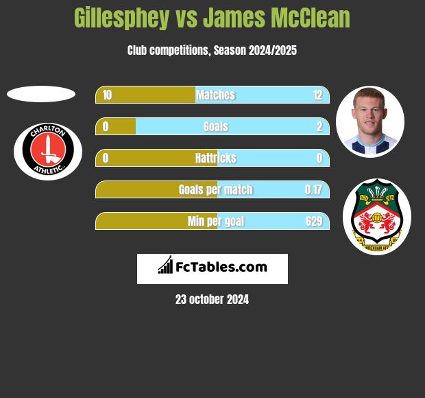 Gillesphey vs James McClean h2h player stats