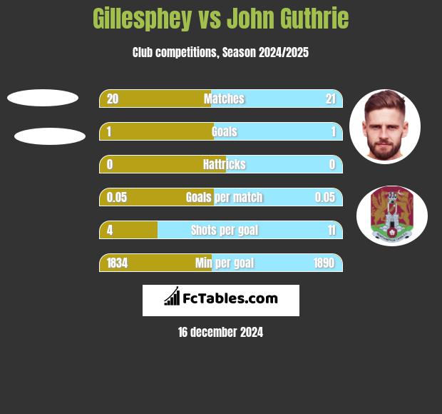 Gillesphey vs John Guthrie h2h player stats