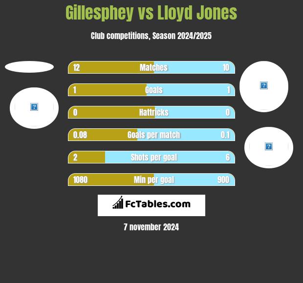 Gillesphey vs Lloyd Jones h2h player stats