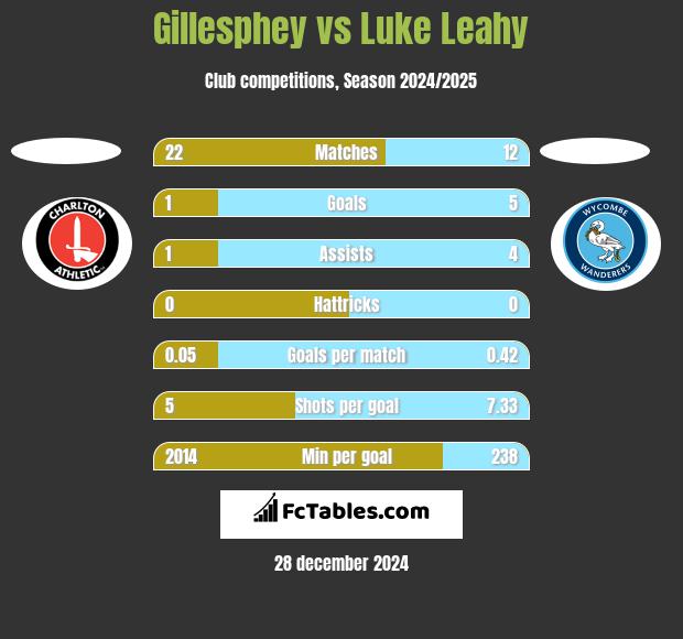 Gillesphey vs Luke Leahy h2h player stats