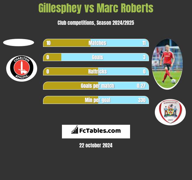 Gillesphey vs Marc Roberts h2h player stats