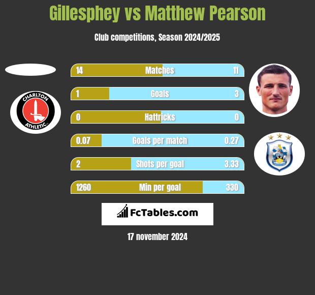 Gillesphey vs Matthew Pearson h2h player stats