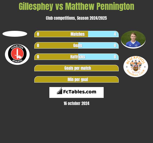 Gillesphey vs Matthew Pennington h2h player stats